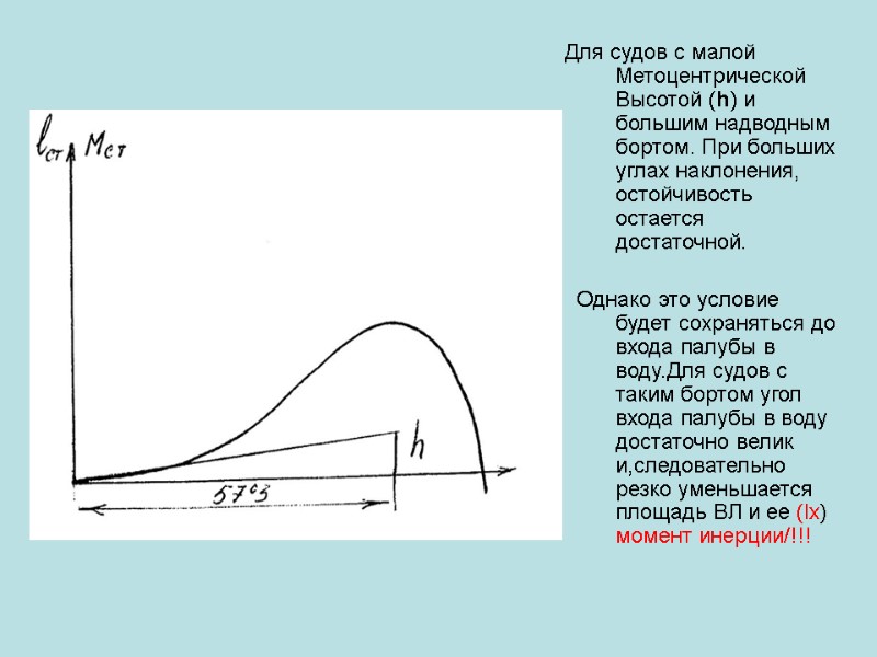 Для судов с малой Метоцентрической Высотой (h) и большим надводным бортом. При больших углах